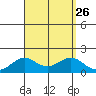 Kaunakakai tide chart for Tuesday, August 26, 2025