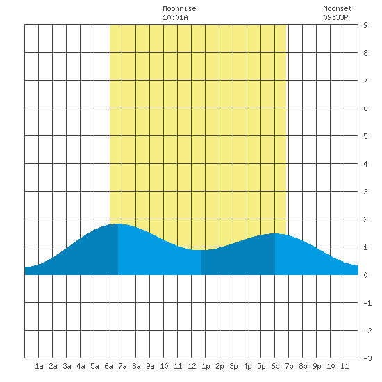 Kaunakakai tide chart for Wednesday, August 27, 2025