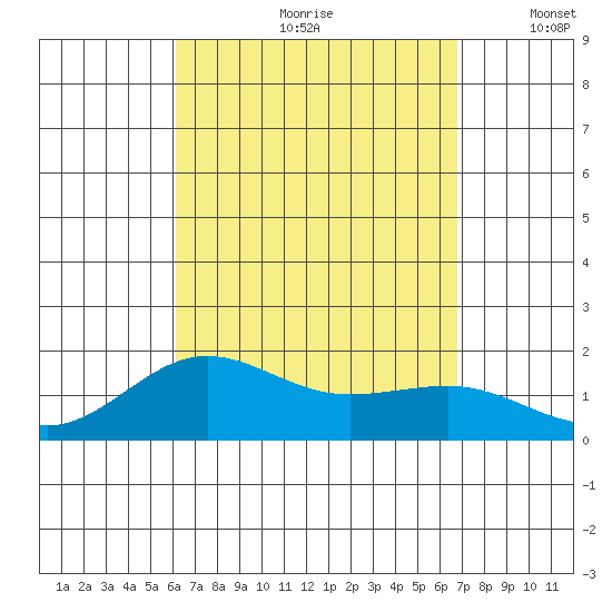 Kaunakakai tide chart for Thursday, August 28, 2025