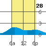Kaunakakai tide chart for Thursday, August 28, 2025