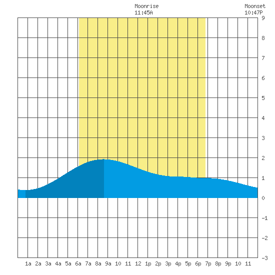 Kaunakakai tide chart for Friday, August 29, 2025