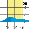 Kaunakakai tide chart for Friday, August 29, 2025