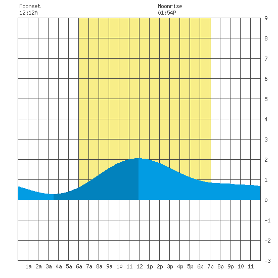 Kaunakakai tide chart for Saturday, August 2, 2025