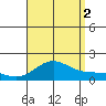 Kaunakakai tide chart for Saturday, August 2, 2025
