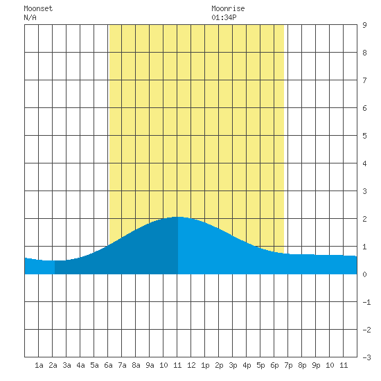 Kaunakakai tide chart for Sunday, August 31, 2025