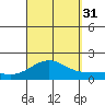 Kaunakakai tide chart for Sunday, August 31, 2025