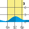 Kaunakakai tide chart for Sunday, August 3, 2025
