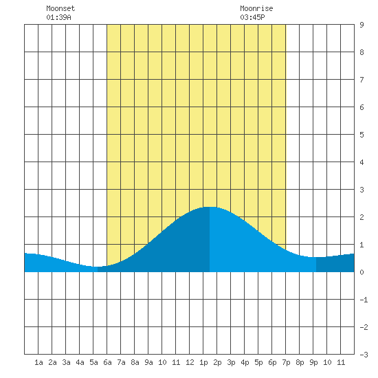 Kaunakakai tide chart for Monday, August 4, 2025