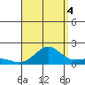 Kaunakakai tide chart for Monday, August 4, 2025