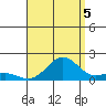 Kaunakakai tide chart for Tuesday, August 5, 2025
