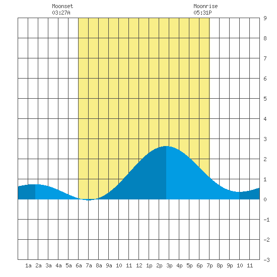 Kaunakakai tide chart for Wednesday, August 6, 2025