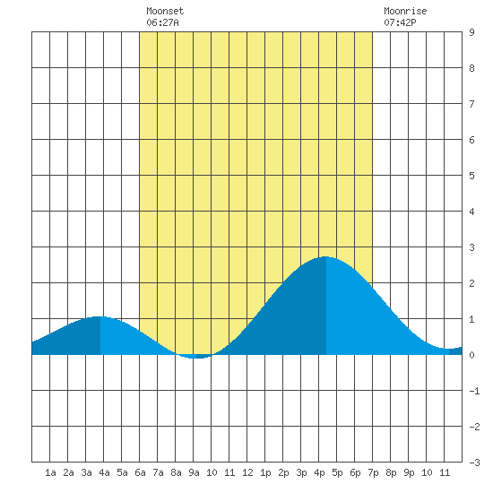 Kaunakakai tide chart for Saturday, August 9, 2025
