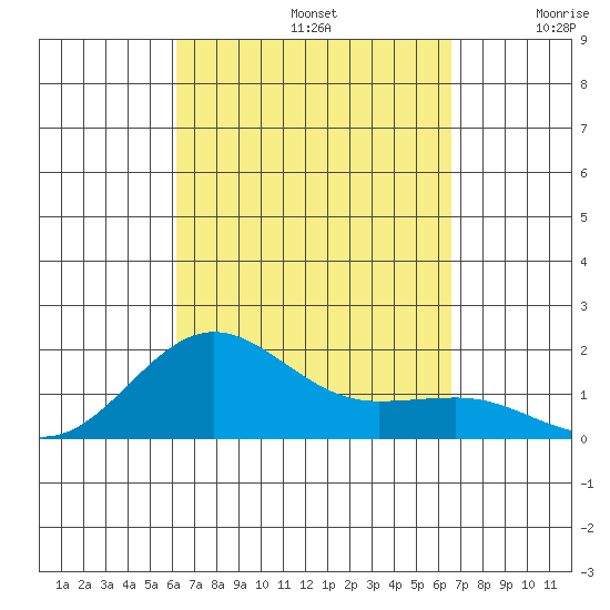 Kaunakakai tide chart for Friday, September 12, 2025