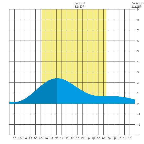 Kaunakakai tide chart for Saturday, September 13, 2025