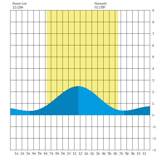 Kaunakakai tide chart for Monday, September 15, 2025