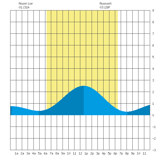 Kaunakakai tide chart for Tuesday, September 16, 2025