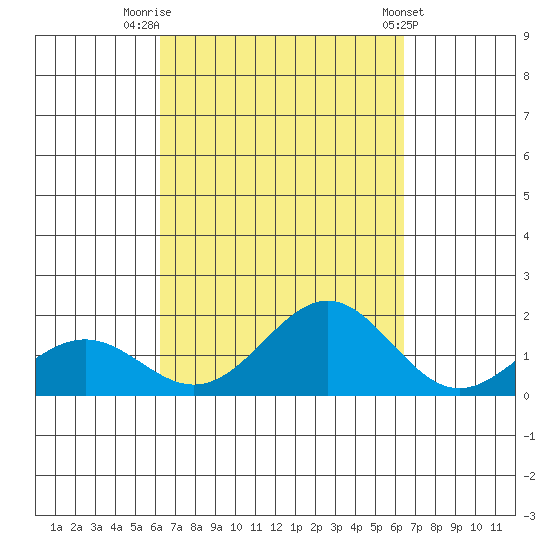 Kaunakakai tide chart for Friday, September 19, 2025