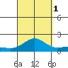 Kaunakakai tide chart for Monday, September 1, 2025