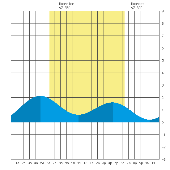 Kaunakakai tide chart for Tuesday, September 23, 2025