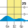 Kaunakakai tide chart for Thursday, September 25, 2025