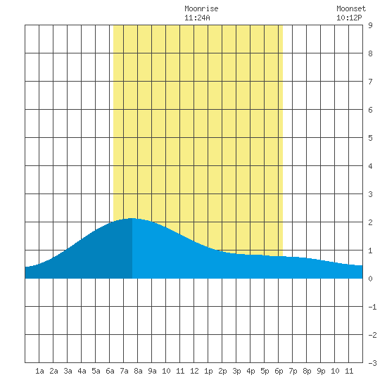 Kaunakakai tide chart for Saturday, September 27, 2025