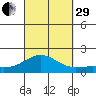 Kaunakakai tide chart for Monday, September 29, 2025