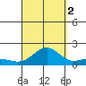 Kaunakakai tide chart for Tuesday, September 2, 2025