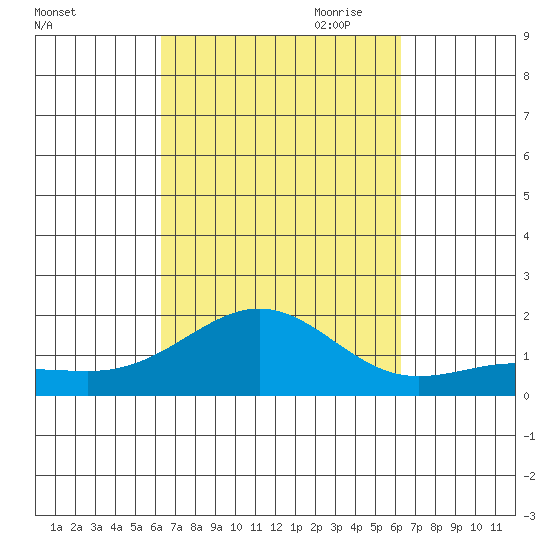 Kaunakakai tide chart for Tuesday, September 30, 2025