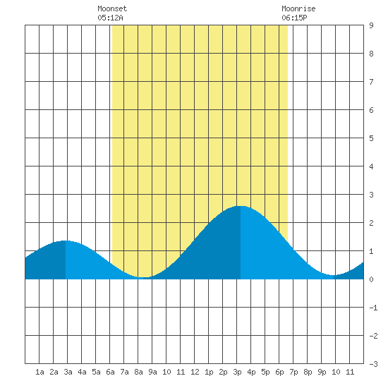 Kaunakakai tide chart for Saturday, September 6, 2025