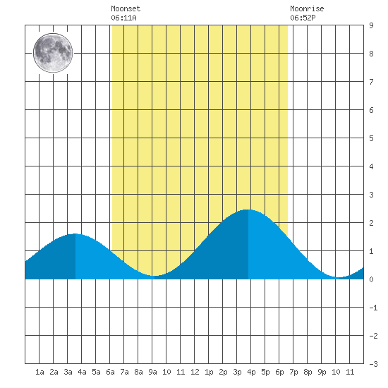 Kaunakakai tide chart for Sunday, September 7, 2025