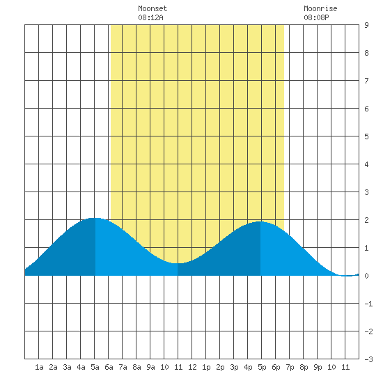 Kaunakakai tide chart for Tuesday, September 9, 2025