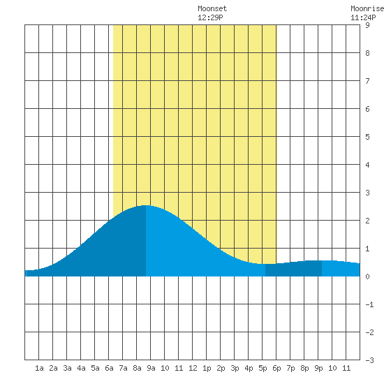 Kaunakakai tide chart for Sunday, October 12, 2025