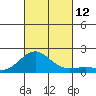 Kaunakakai tide chart for Sunday, October 12, 2025