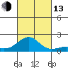 Kaunakakai tide chart for Monday, October 13, 2025