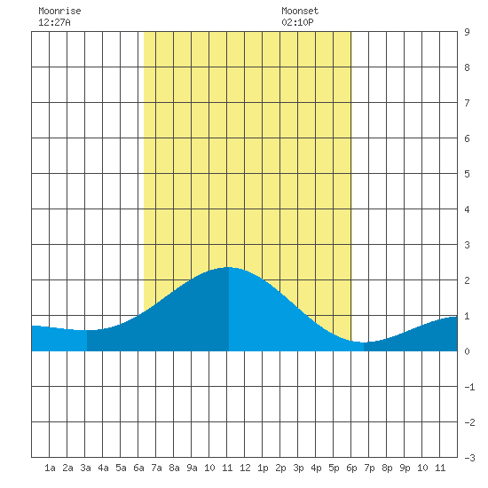 Kaunakakai tide chart for Tuesday, October 14, 2025