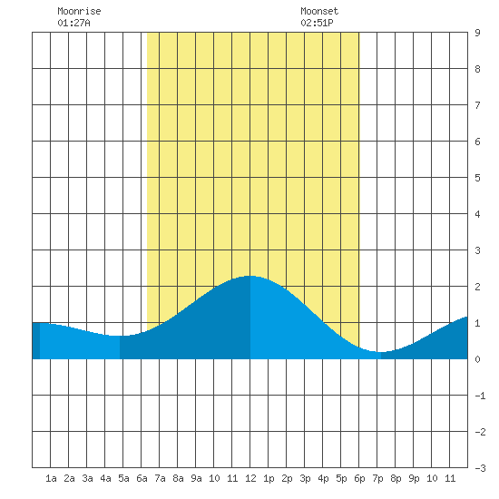Kaunakakai tide chart for Wednesday, October 15, 2025