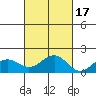 Kaunakakai tide chart for Friday, October 17, 2025