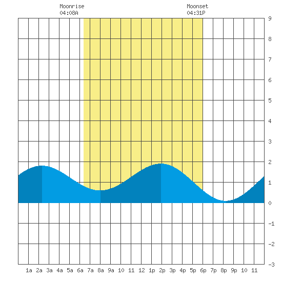 Kaunakakai tide chart for Saturday, October 18, 2025