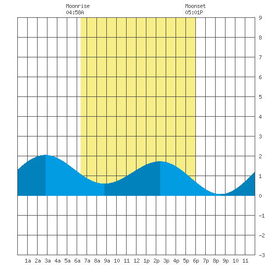 Kaunakakai tide chart for Sunday, October 19, 2025