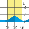 Kaunakakai tide chart for Wednesday, October 1, 2025