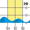 Kaunakakai tide chart for Monday, October 20, 2025
