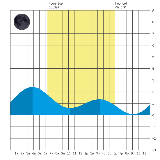 Kaunakakai tide chart for Tuesday, October 21, 2025