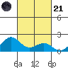 Kaunakakai tide chart for Tuesday, October 21, 2025