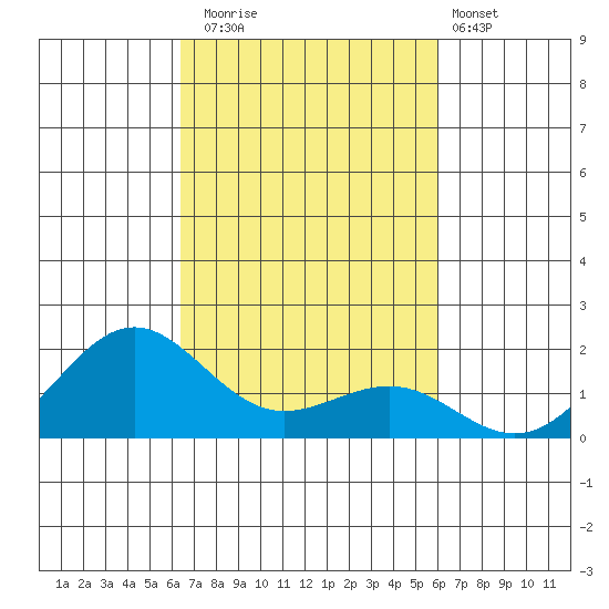 Kaunakakai tide chart for Wednesday, October 22, 2025