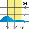 Kaunakakai tide chart for Friday, October 24, 2025