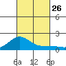 Kaunakakai tide chart for Sunday, October 26, 2025