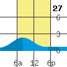 Kaunakakai tide chart for Monday, October 27, 2025