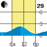Kaunakakai tide chart for Wednesday, October 29, 2025