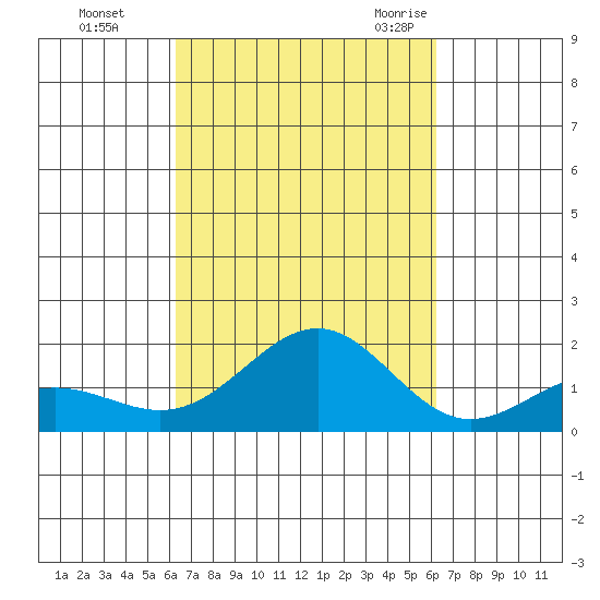 Kaunakakai tide chart for Thursday, October 2, 2025