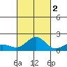 Kaunakakai tide chart for Thursday, October 2, 2025